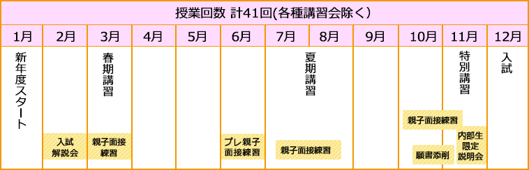 神戸大学附属小受験クラス│授業内容│ぷらいまりー幼児教室